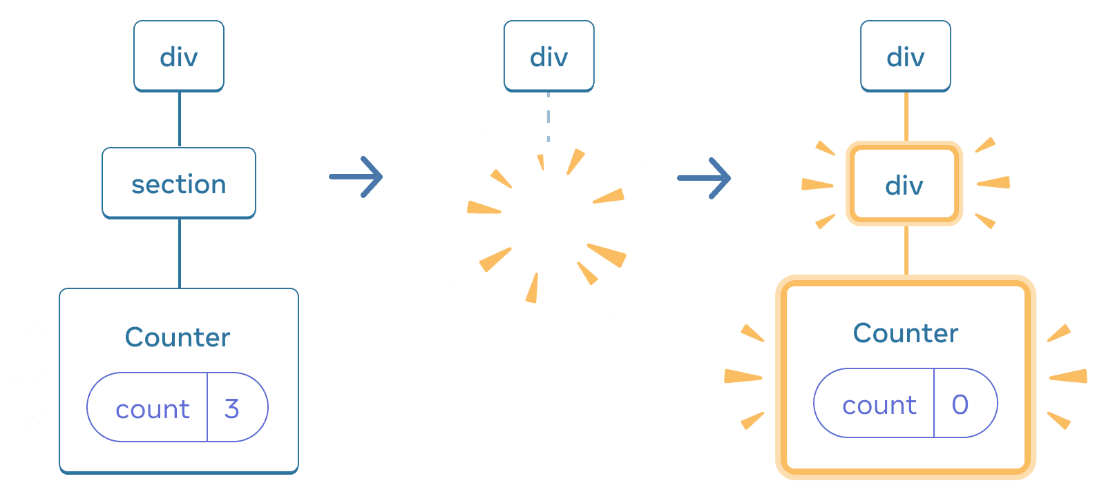 Diagrama com três seções, com uma seta fazendo a transição entre cada seção. A primeira seção contém um componente React chamado 'div' com um único filho chamado 'section', que tem um único filho chamado 'Counter' contendo uma bolha de estado chamada 'count' com valor 3. A seção do meio tem o mesmo pai 'div', mas os componentes filhos foram excluídos, indicados por uma imagem amarela de 'prova'. A terceira seção tem o mesmo pai 'div' novamente, agora com um novo filho rotulado 'div', destacado em amarelo, também com um novo filho rotulado 'Counter' contendo uma bolha de estado rotulada 'count' com valor 0, todos destacados em amarelo.